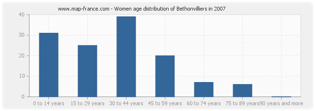 Women age distribution of Bethonvilliers in 2007