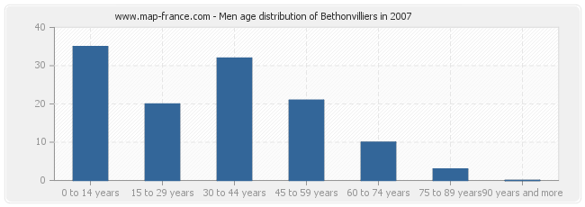 Men age distribution of Bethonvilliers in 2007
