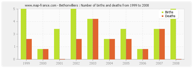 Bethonvilliers : Number of births and deaths from 1999 to 2008