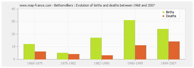 Bethonvilliers : Evolution of births and deaths between 1968 and 2007