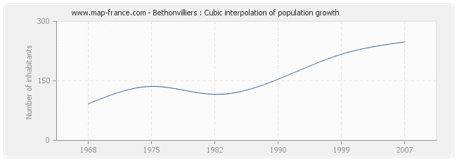 Bethonvilliers : Cubic interpolation of population growth