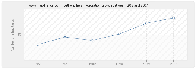 Population Bethonvilliers