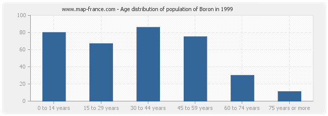 Age distribution of population of Boron in 1999