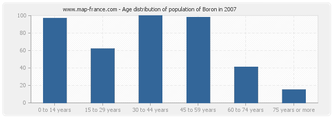 Age distribution of population of Boron in 2007