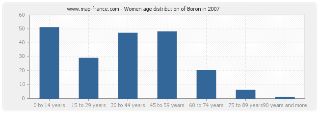 Women age distribution of Boron in 2007