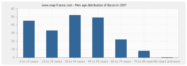 Men age distribution of Boron in 2007