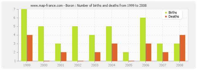 Boron : Number of births and deaths from 1999 to 2008