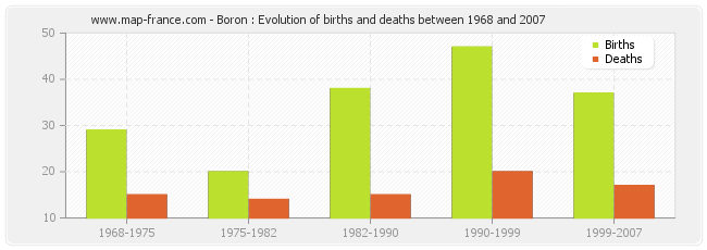 Boron : Evolution of births and deaths between 1968 and 2007