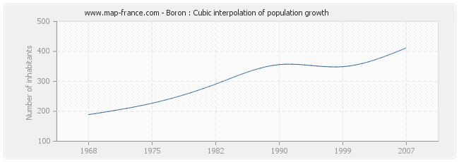 Boron : Cubic interpolation of population growth