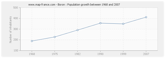 Population Boron