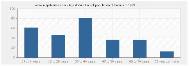 Age distribution of population of Botans in 1999