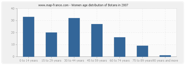 Women age distribution of Botans in 2007