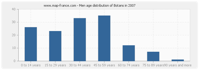 Men age distribution of Botans in 2007