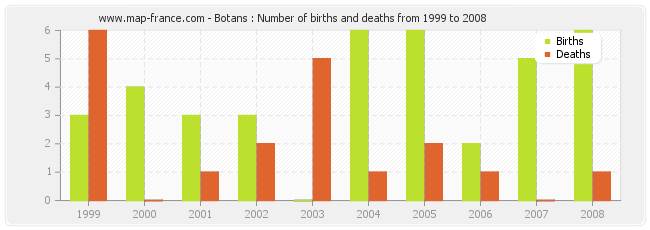 Botans : Number of births and deaths from 1999 to 2008