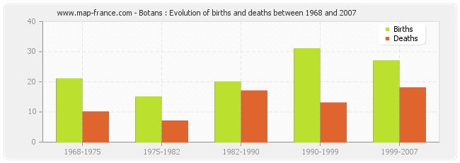Botans : Evolution of births and deaths between 1968 and 2007