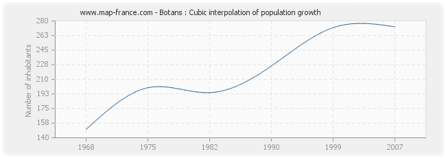 Botans : Cubic interpolation of population growth