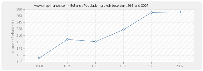 Population Botans