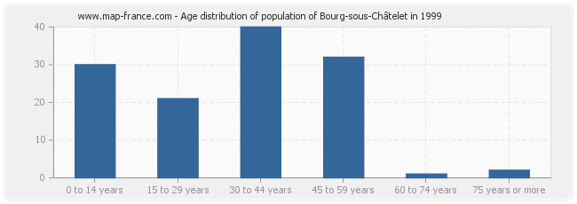 Age distribution of population of Bourg-sous-Châtelet in 1999