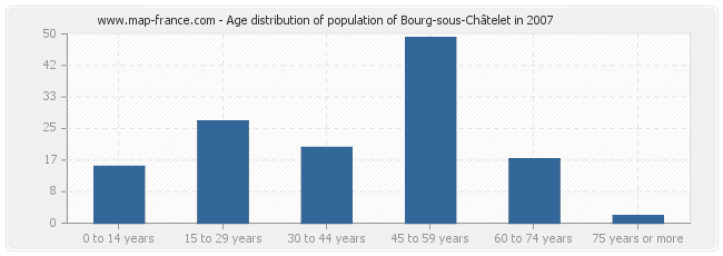 Age distribution of population of Bourg-sous-Châtelet in 2007