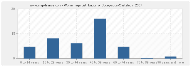 Women age distribution of Bourg-sous-Châtelet in 2007