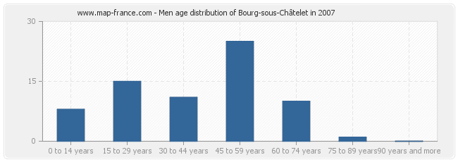 Men age distribution of Bourg-sous-Châtelet in 2007