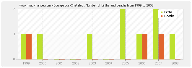 Bourg-sous-Châtelet : Number of births and deaths from 1999 to 2008