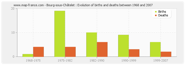 Bourg-sous-Châtelet : Evolution of births and deaths between 1968 and 2007