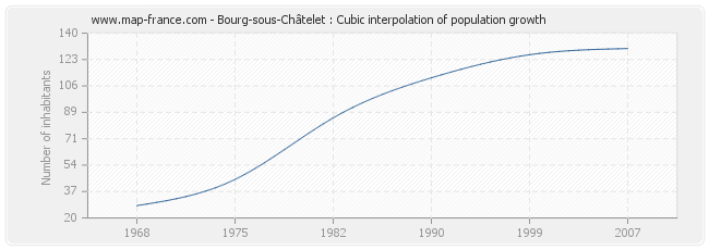 Bourg-sous-Châtelet : Cubic interpolation of population growth