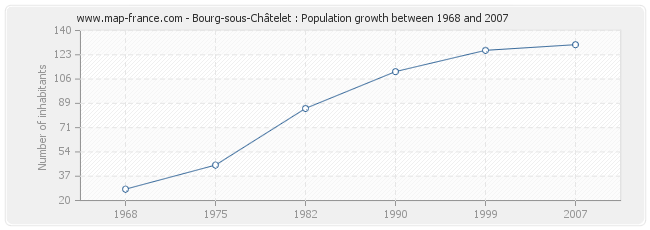 Population Bourg-sous-Châtelet