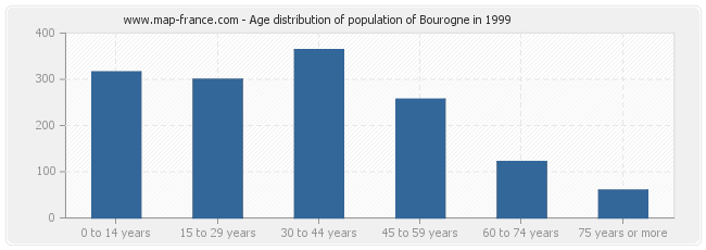 Age distribution of population of Bourogne in 1999