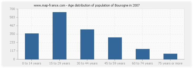 Age distribution of population of Bourogne in 2007