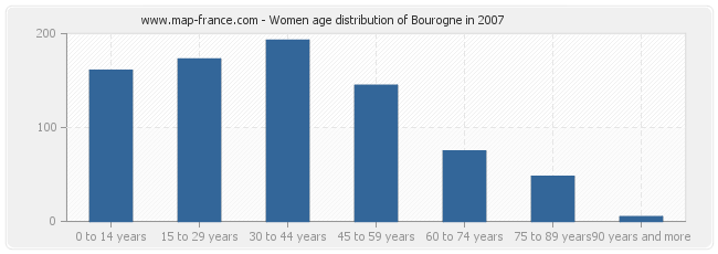 Women age distribution of Bourogne in 2007