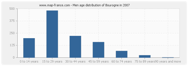 Men age distribution of Bourogne in 2007