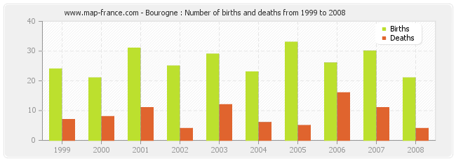 Bourogne : Number of births and deaths from 1999 to 2008