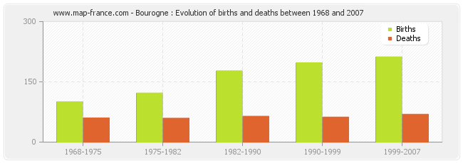 Bourogne : Evolution of births and deaths between 1968 and 2007