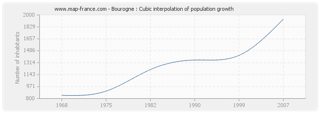 Bourogne : Cubic interpolation of population growth