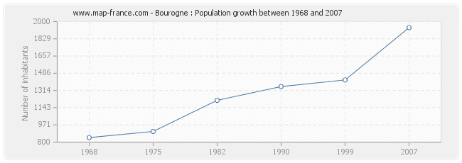 Population Bourogne