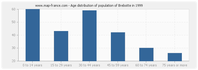 Age distribution of population of Brebotte in 1999