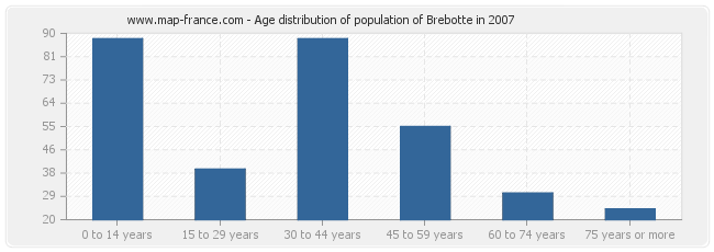 Age distribution of population of Brebotte in 2007