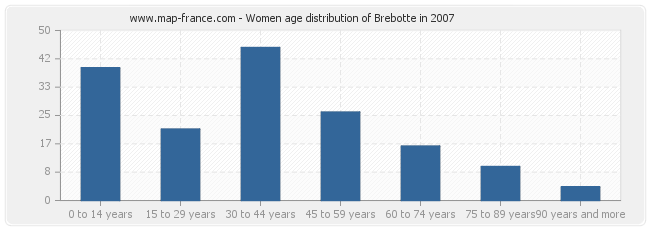 Women age distribution of Brebotte in 2007