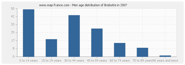 Men age distribution of Brebotte in 2007