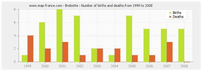Brebotte : Number of births and deaths from 1999 to 2008