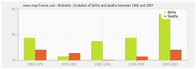 Brebotte : Evolution of births and deaths between 1968 and 2007