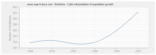 Brebotte : Cubic interpolation of population growth