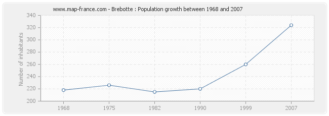 Population Brebotte