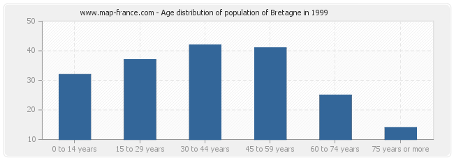 Age distribution of population of Bretagne in 1999
