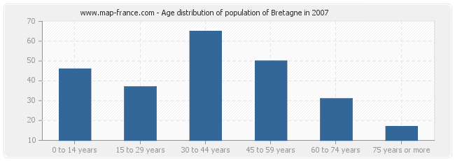 Age distribution of population of Bretagne in 2007