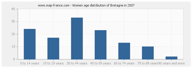 Women age distribution of Bretagne in 2007