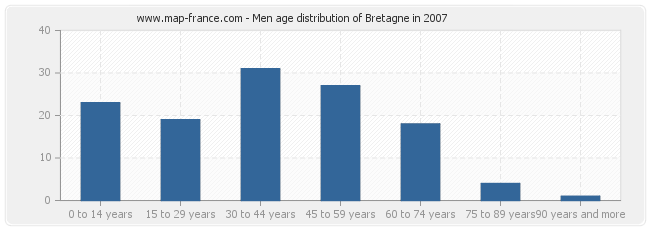 Men age distribution of Bretagne in 2007