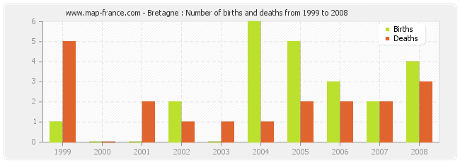 Bretagne : Number of births and deaths from 1999 to 2008